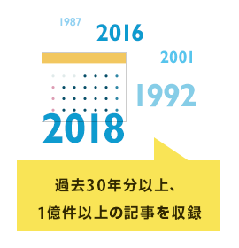 過去30年分以上、1億件以上の記事を収録