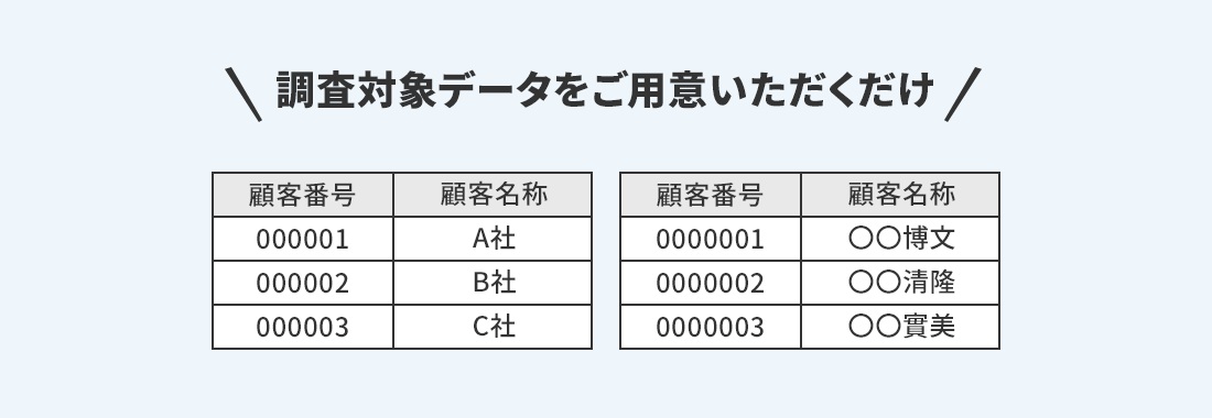 調査コストを大幅にカット！