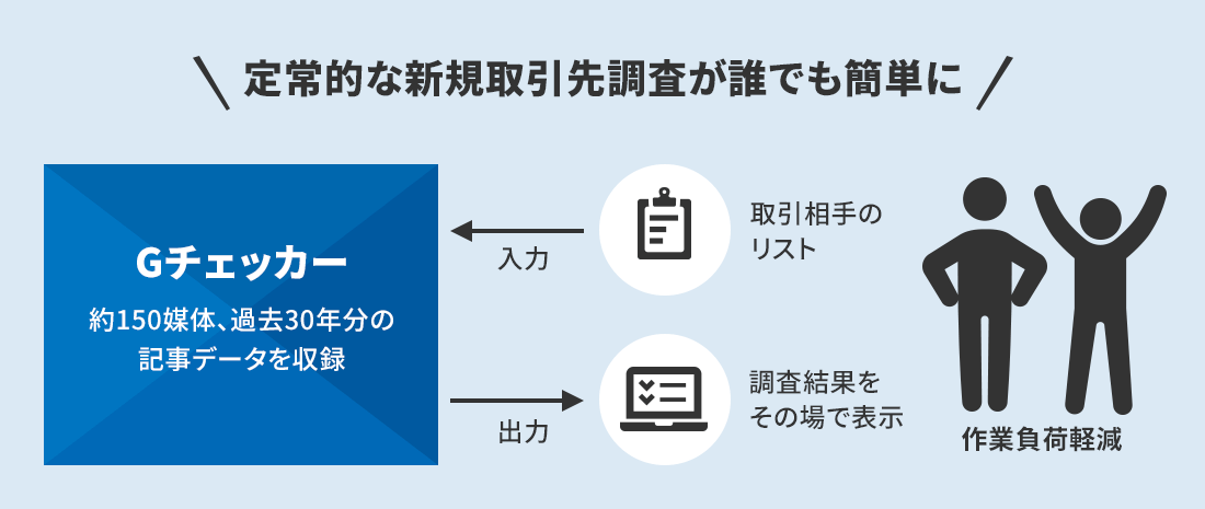 定常的な新規取引先調査が誰でも簡単に